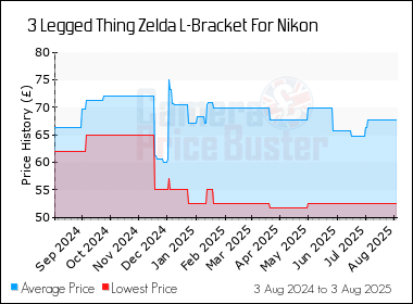 Best Price History for the 3 Legged Thing Zelda L-Bracket For Nikon